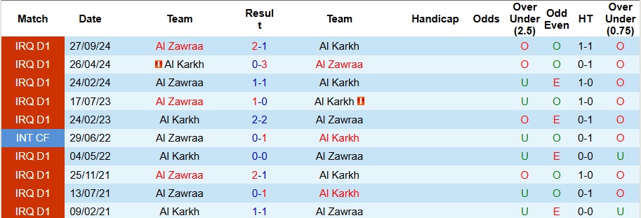 Nhận định, Soi kèo Al Karkh vs Al Zawraa 0h ngày 21/6: Không mắc sai lầm - Ảnh 3