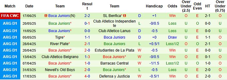 Nhận định, Soi kèo Bayern Munich vs Boca Juniors 08h00 ngày 21/06: Sức mạnh Hùm xám - Ảnh 2