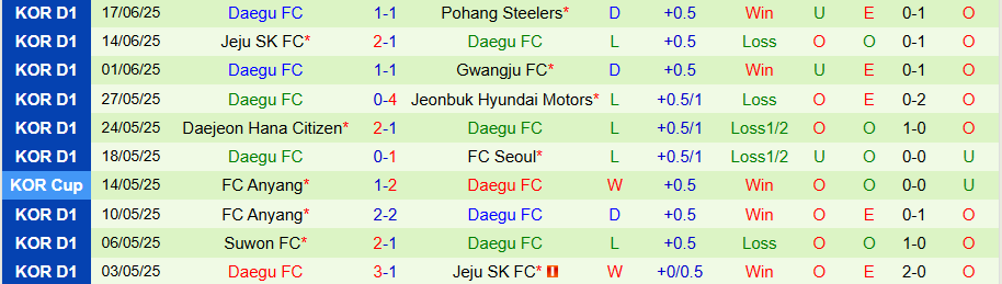 Nhận định, Soi kèo Gangwon vs Daegu, 17h00 ngày 21/6: Cầm chân chủ nhà - Ảnh 1