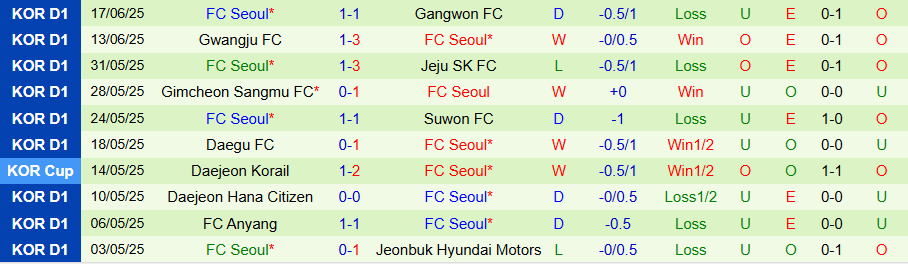 Nhận định, Soi kèo Jeonbuk vs Seoul, 17h00 ngày 21/6: Khó cản nổi kẻ mạnh - Ảnh 1