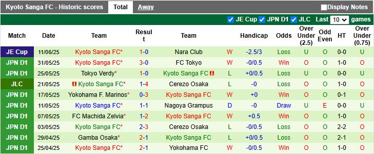 Nhận định, Soi kèo Kashiwa Reysol vs Kyoto Sanga 17h00 ngày 21/6: Trận cầu 6 điểm - Ảnh 3