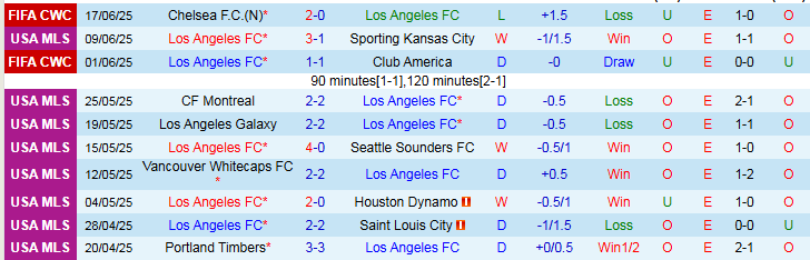 Nhận định, Soi kèo Los Angeles vs ES Tunis 5h00 ngày 21/6: Thử thách dễ dàng - Ảnh 2