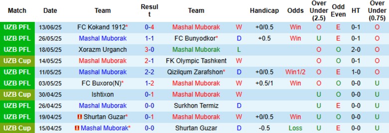 Nhận định, Soi kèo Mashal Muborak vs FC Nasaf, 22h00 ngày 20/6: Đẳng cấp ngôi đầu - Ảnh 2