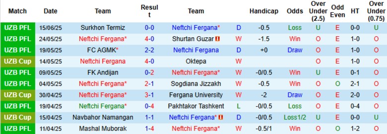 Nhận định, Soi kèo Neftchi Fergana vs FC Buxoro, 22h00 ngày 20/6: Nhấn chìm đội khách - Ảnh 2