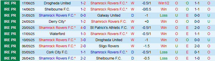 Nhận định, Soi kèo Shamrock Rovers vs Cork City 1h45 ngày 21/6: Chủ nhà thắng dễ - Ảnh 2