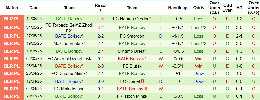 Nhận định, Soi kèo Slavia Mozyr vs BATE Borisov 0h ngày 21/6: Trả đủ nợ nần - Ảnh 2
