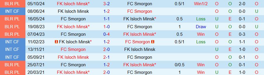 Nhận định, Soi kèo Smorgon vs Isloch Minsk, 22h00 ngày 20/6: Miếng mồi ngon - Ảnh 3