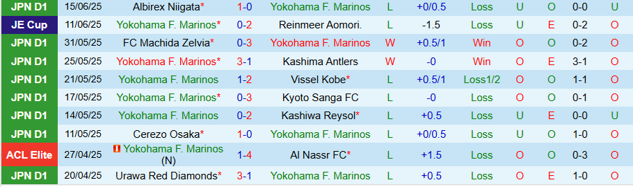 Nhận định, Soi kèo Yokohama Marinos vs Fagiano Okayama, 17h00 ngày 21/6: Phao cứu sinh - Ảnh 2