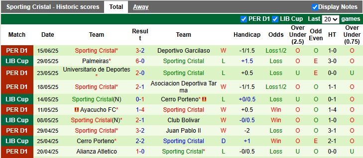 Nhận định, Soi kèo Los Chankas vs Sporting Cristal 3h15 ngày 22/6: Bất phân thắng bại  - Ảnh 2