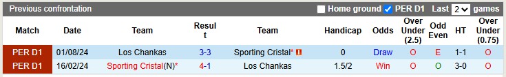 Nhận định, Soi kèo Los Chankas vs Sporting Cristal 3h15 ngày 22/6: Bất phân thắng bại  - Ảnh 3