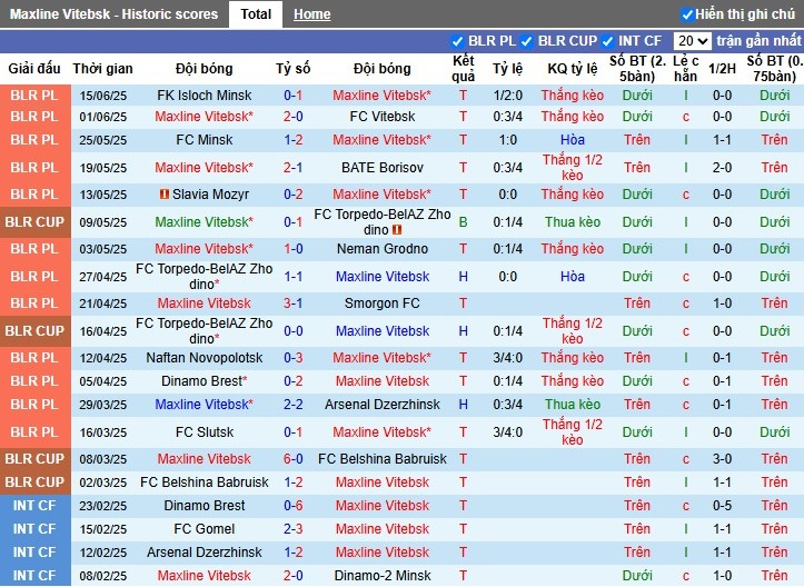 Nhận định, Soi kèo Maxline Vitebsk vs Molodechno, 0h ngày 22/06: Phong độ trái ngược - Ảnh 2
