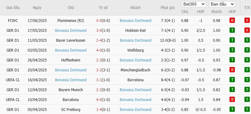 Soi kèo phạt góc Mamelodi Sundowns vs Dortmund, 22h59 ngày 21/06 - Ảnh 2