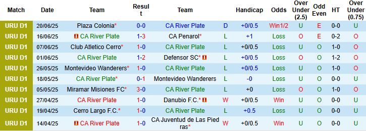 Nhận định, Soi kèo CA River Plate vs Liverpool Montevideo 21h00 ngày 22/06: Chủ nhà lép vế - Ảnh 3