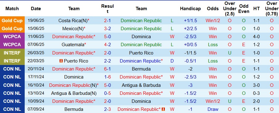Nhận định, Soi kèo CH Dominica vs Suriname 9h ngày 23/6: Chia tay bằng chiến thắng - Ảnh 1