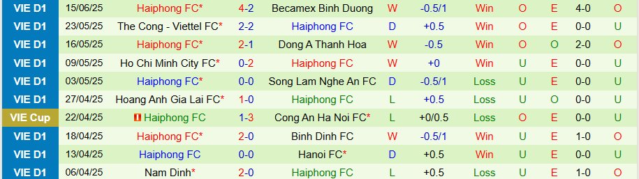 Nhận định, Soi kèo Công an Hà Nội vs Hải Phòng, 17h00 ngày 22/6: Tưng bừng bàn thắng - Ảnh 1