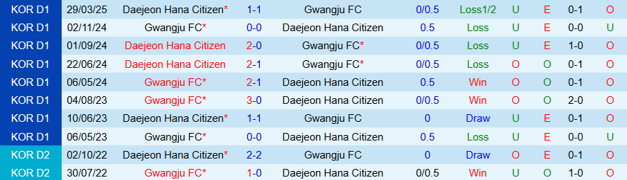 Nhận định, Soi kèo Gwangju vs Daejeon, 17h00 ngày 22/6: Đua tranh đầu bảng - Ảnh 3