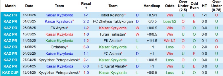 Nhận định, Soi kèo Kaisar Kyzylorda vs Ulytau Zhezkazgan, 19h00 ngày 22/6: Chia điểm nhạt nhòa - Ảnh 1