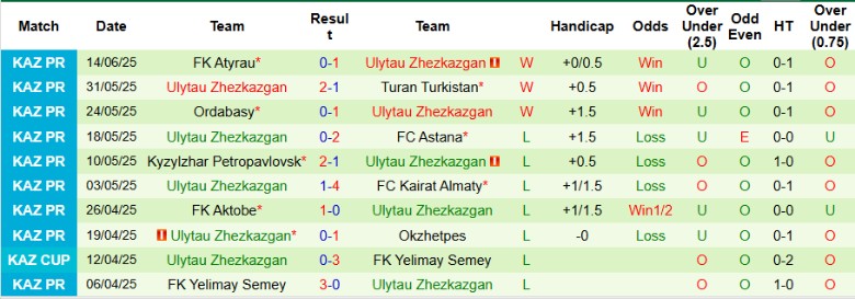 Nhận định, Soi kèo Kaisar Kyzylorda vs Ulytau Zhezkazgan, 19h00 ngày 22/6: Chia điểm nhạt nhòa - Ảnh 2