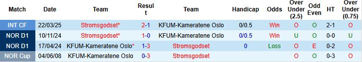 Nhận định, Soi kèo KFUM Oslo vs Stromsgodset 22h00 ngày 22/06: Điểm tựa lịch sử - Ảnh 4