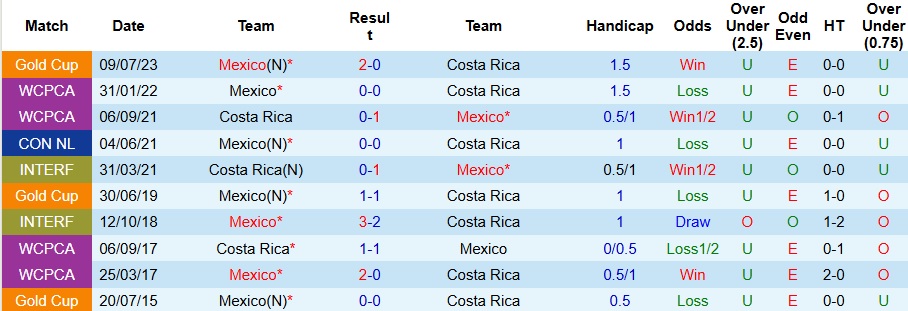 Nhận định, Soi kèo Mexico vs Costa Rica 9h ngày 23/6: Bất phân thắng bại - Ảnh 3