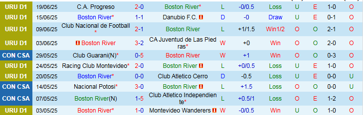 Nhận định, Soi kèo Boston River vs Montevideo City Torque 4h00 ngày 24/6: Điểm tựa sân nhà - Ảnh 3