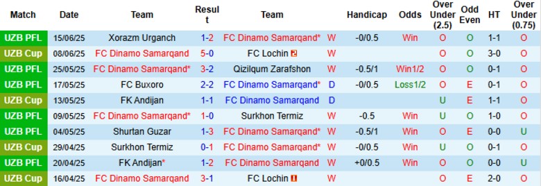 Nhận định, Soi kèo Dinamo Samarqand vs Bunyodkor, 22h00 ngày 23/6: Chấm dứt chuỗi tệ hại - Ảnh 1