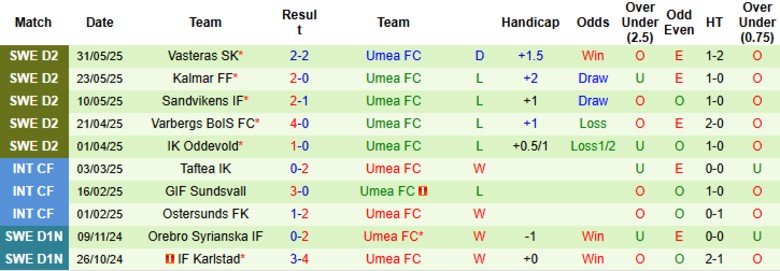 Nhận định, Soi kèo Helsingborgs vs Umea, 0h00 ngày 24/6: Chưa thể đổi vận - Ảnh 2