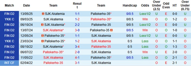 Nhận định, Soi kèo Pallokerho-35 vs SJK Akatemia, 22h30 ngày 23/6: Chủ nhà ẵm trọn - Ảnh 1