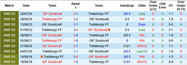 Nhận định, Soi kèo Sundsvall vs Trelleborgs, 0h00 ngày 24/6: Kết quả xứng đáng - Ảnh 1