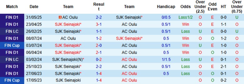 Nhận định, Soi kèo AC Oulu vs SJK Seinajoki, 22h00 ngày 24/6: Tập trung đua trụ hạng - Ảnh 1