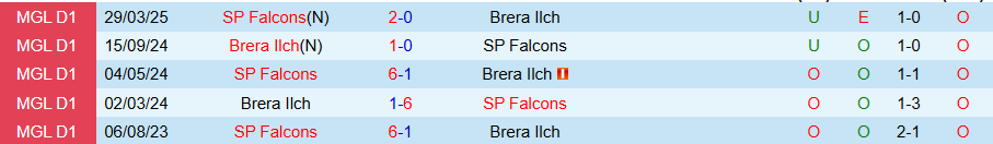 Nhận định, Soi kèo Brera Ilch vs Falcons, 18h15 ngày 24/6: Thắng đậm - Ảnh 3