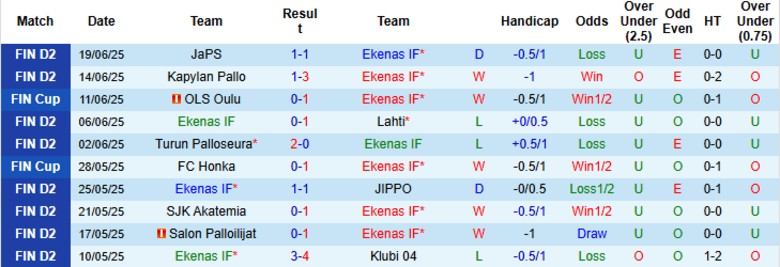 Nhận định, Soi kèo Ekenas IF vs Jaro, 22h30 ngày 24/6: Đẳng cấp vượt trội - Ảnh 2