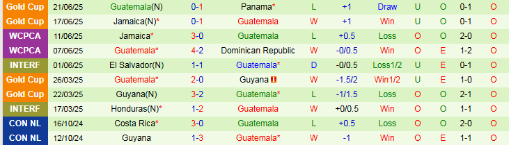 Nhận định, Soi kèo Guadeloupe vs Guatemala 6h00 ngày 25/6: Vẫn còn cơ hội - Ảnh 3