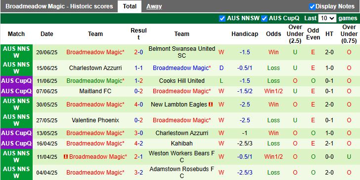 Nhận định, Soi kèo Lambton Jaffas vs Broadmeadow Magic 17h00 ngày 24/6: Đội khách thăng hoa - Ảnh 3