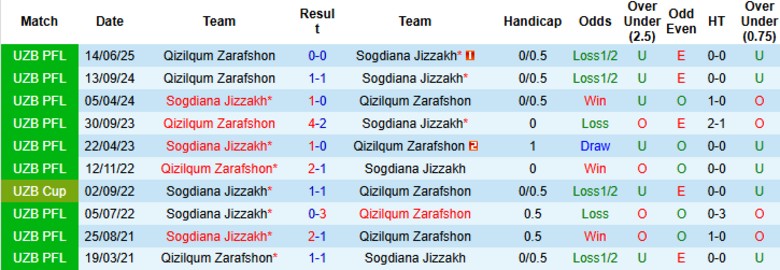 Nhận định, Soi kèo Sogdiana Jizzakh vs Qizilqum Zarafshon, 21h30 ngày 24/6: Tứ kết thắng tiến - Ảnh 1