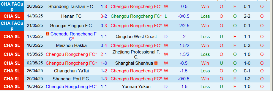 Nhận định, Soi kèo Chengdu Rongcheng vs Shenzhen Peng City, 19h00 ngày 25/6: Vị khách khó chịu - Ảnh 2
