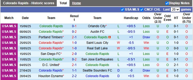 Nhận định, Soi kèo Colorado Rapids vs Los Angeles Galaxy 8h30 ngày 26/6: Tiếp đà trở lại - Ảnh 1