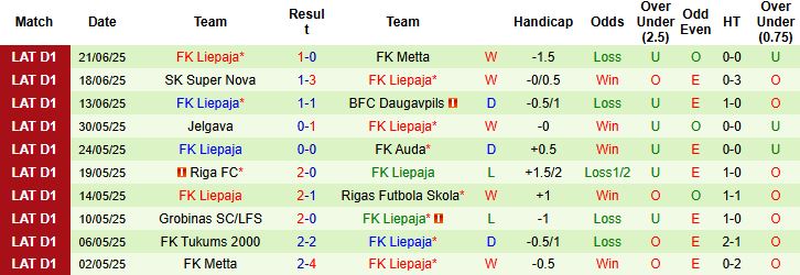 Nhận định, Soi kèo FK Tukums 2000 vs FK Liepaja 23h00 ngày 25/06: Lợi thế sân nhà - Ảnh 2