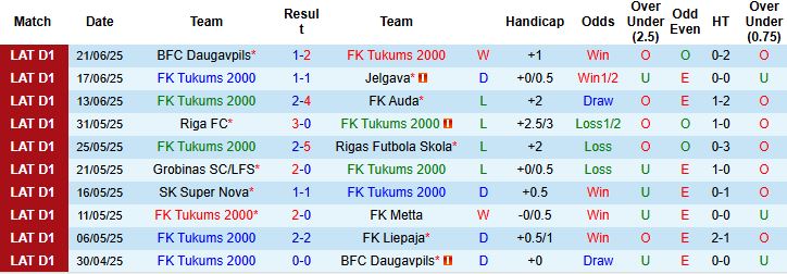 Nhận định, Soi kèo FK Tukums 2000 vs FK Liepaja 23h00 ngày 25/06: Lợi thế sân nhà - Ảnh 3