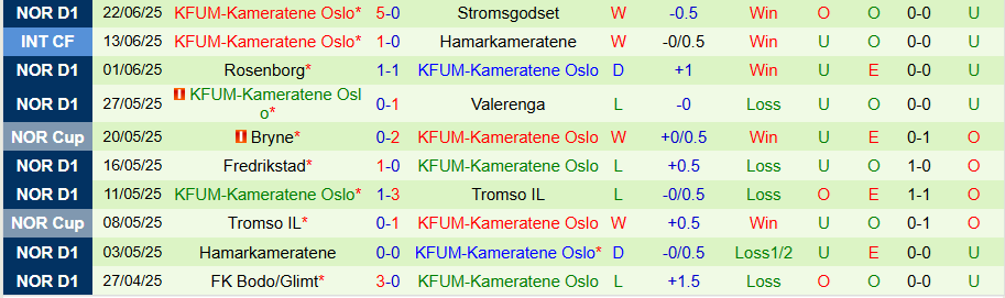 Nhận định, Soi kèo Lillestrom vs KFUM Oslo, 23h00 ngày 25/6: Cầm chân nhau - Ảnh 1