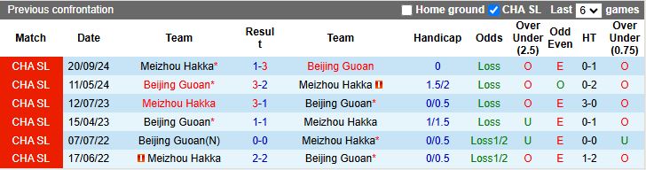 Nhận định, Soi kèo Meizhou Hakka vs Beijing Guoan 18h35 ngày 25/6: Nối dài mạch bất bại - Ảnh 1