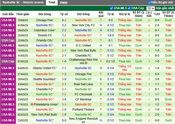 Nhận định, Soi kèo New England vs Nashville, 6h30 ngày 26/06: Tiếp đà hưng phấn - Ảnh 3