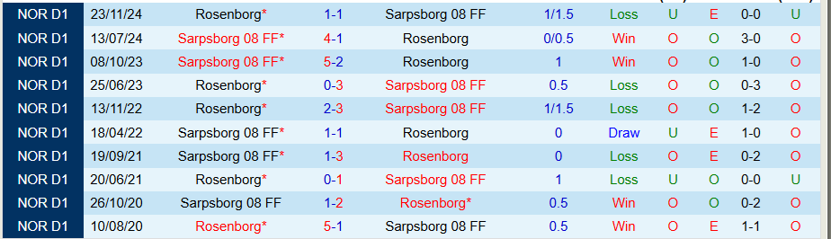 Nhận định, Soi kèo Rosenborg vs Sarpsborg, 23h00 ngày 25/6: Chủ nhà kém vui - Ảnh 3