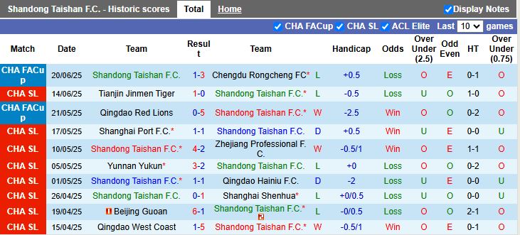 Nhận định, Soi kèo Shandong Taishan vs Wuhan Three Towns 18h35 ngày 25/6: Thế trận căng thẳng - Ảnh 2