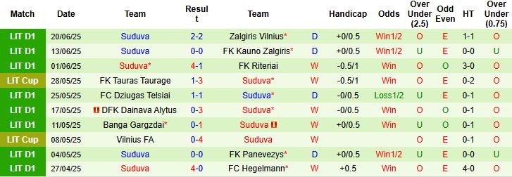 Nhận định, Soi kèo Siauliai vs Suduva 23h00 ngày 25/06: Khách có 3 điểm - Ảnh 2