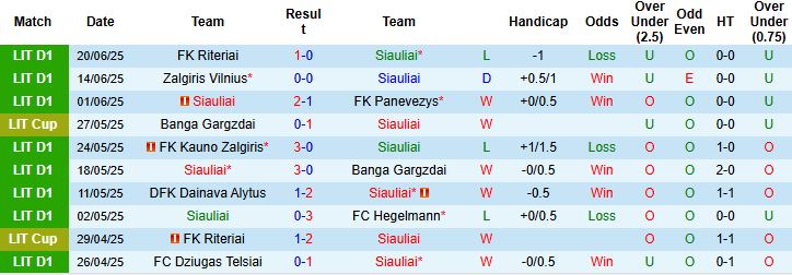 Nhận định, Soi kèo Siauliai vs Suduva 23h00 ngày 25/06: Khách có 3 điểm - Ảnh 3