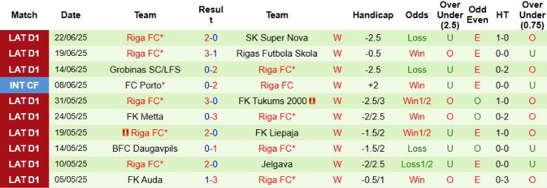 Nhận định, Soi kèo FK Auda vs Riga FC, 22h00 ngày 27/6: Xây chắc ngôi đầu - Ảnh 3