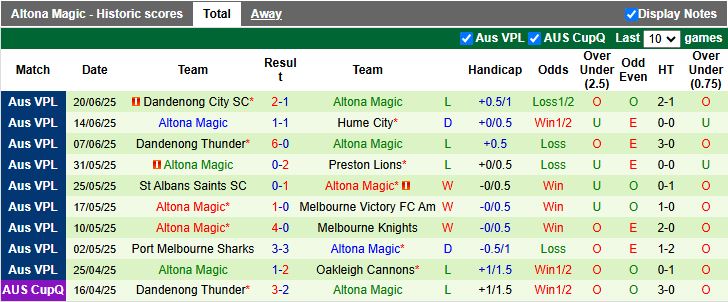 Nhận định, Soi kèo Green Gully vs Altona Magic 16h30 ngày 27/6: Ưu thế cho chủ nhà - Ảnh 3