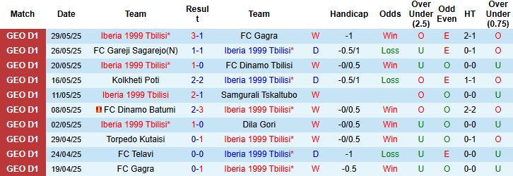 Nhận định, Soi kèo Iberia 1999 Tbilisi vs Dila Gori 23h00 ngày 26/06: Tin vào cửa trên - Ảnh 3