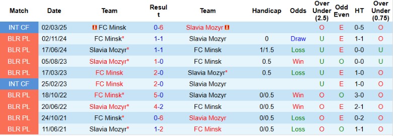 Nhận định, Soi kèo Minsk vs Slavia Mozyr, 23h00 ngày 27/6: Kèo trên uy tín - Ảnh 1